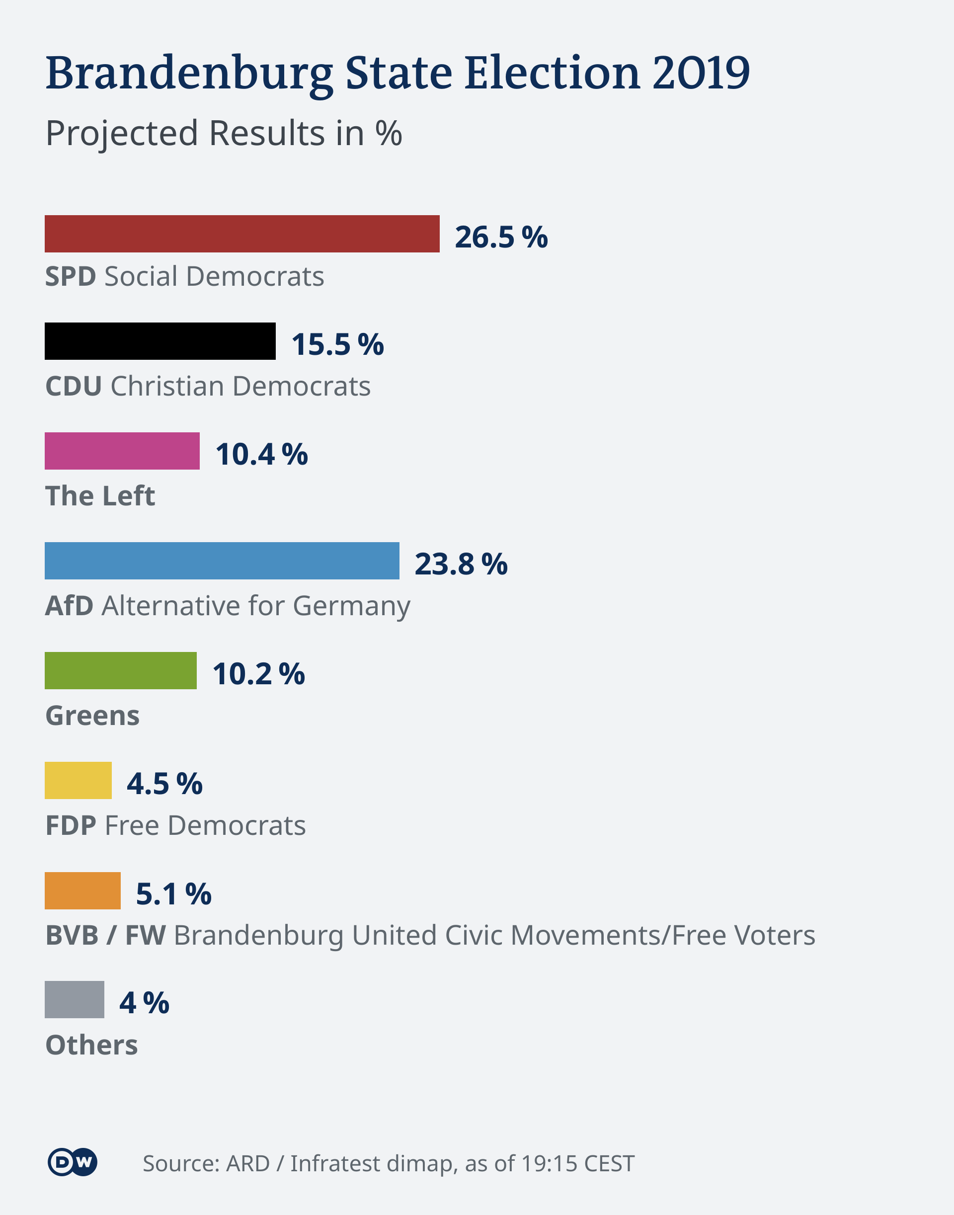 Infografik Landtagswahl Brandenburg Hochrechnung 19:15 EN